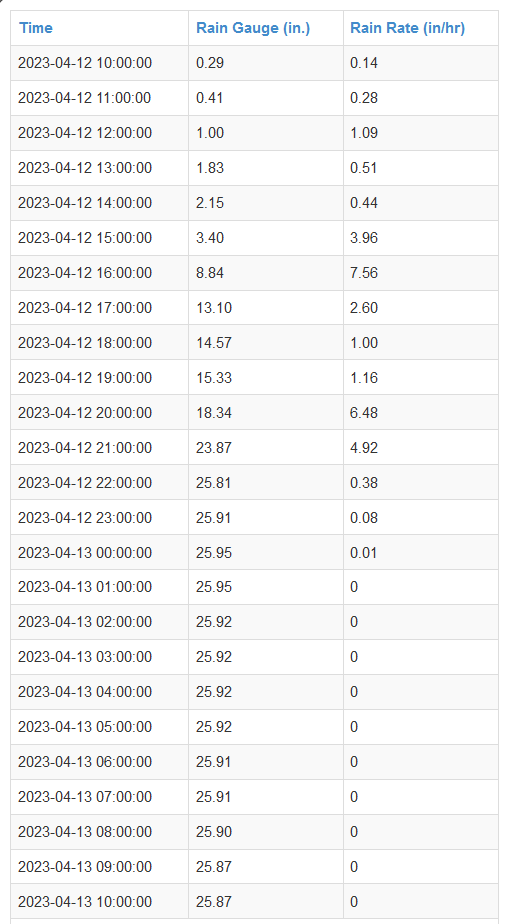 SERCC's tweet image. Some of the hourly rain rates from the 25+ inches yesterday at the @WeatherSTEM station broward.weatherstem.com/fswnfll
@NWSMiami @wxmanvic @FLClimateCenter @NOAANCEI @wxjerdman @emansouri