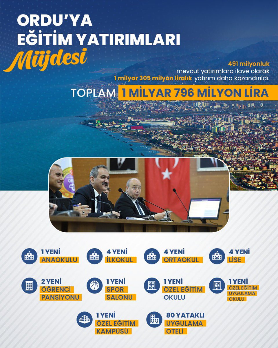 prof_mahmutozer's tweet photo. Ordu Valiliğinde il eğitim değerlendirme toplantımızı yaptık. 2023 yılı için planlanan 491 milyonluk eğitim yatırımına 1 milyar 305 milyon lira ekleyerek toplam bütçeyi 1 milyar 796 milyona çıkardık. 

Ordu’muzu eğitimin her alanında marka şehir hâline getirmek için çalışacağız. https://t.co/6GpC0WASo9