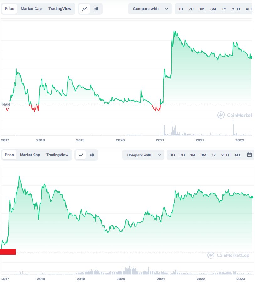 zardigrade's tweet photo. Which chart looks more bullish to you? 

Comment below!
👇 https://t.co/2BdWm3z2uZ