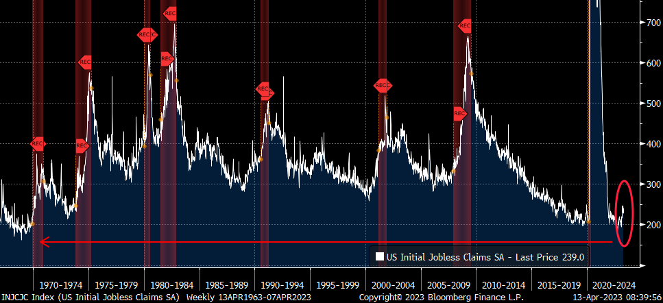 #JoblessClaims (#LeadingIndicator) are starting to rise and need to be watched carefully. The 1960’s #LaborForce was much smaller than today’s but a similar increase signaled looming #recession.