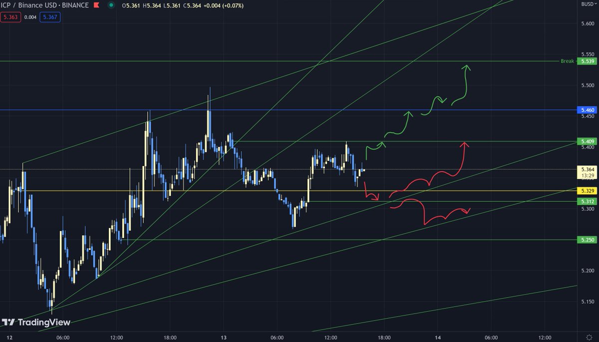 CoinTradingBoy's tweet photo. #sculping $ICP / $BUSD #Crypto on the 15 TF. These are the levels, and potential #ICP moves to look for.
If you're interested in buying $ICP, here is a how-to buy #InternetComputer (ICP) guide on #Binance
https://t.co/Immvv0O05M
🖖#CoinTradingBoy https://t.co/kZ845tVFIV