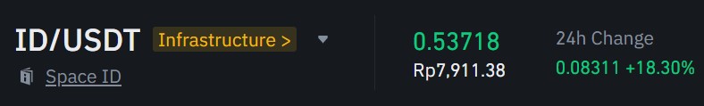 kaptencrypto707's tweet photo. Crypto #Binance launchpad ID tiba-tiba naik tinggi, untungnya saya belum jual semua ID yang didapat dari Binance launchpad kemarin.

Waktu itu saya sarankan kalau dapat token Binance launchpad dijual setengah aja dan setengahnya lagi hold.

Soalnya saya belajar dari pengalaman Binance launchpad  token GMT begitu saya jual tiba-tiba dia naik tinggi di minggu depannya.

Saya ga sarankan beli ID sekarang, saya hanya bilang bahwa kalau adalagi Binance launchpad itu token yang didapat di Binance launchpad jangan langsung dijual semua tapi hold aja sebagian kali aja dia naik lagi kan.