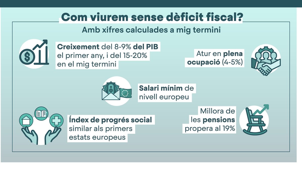 JuntsXCat's tweet photo. En una Catalunya sobirana, el pressupost de la Generalitat creixeria 18.650 M€ ⤵️
📈 Quin país tindríem si disposéssim de tots els recursos? El #PressupostdeDebò és un pressupost de país capdavanter 👉🏼 https://t.co/yd0r4klfKh
❗️ Avancem cap a la independència. https://t.co/6V8qUIgtaJ