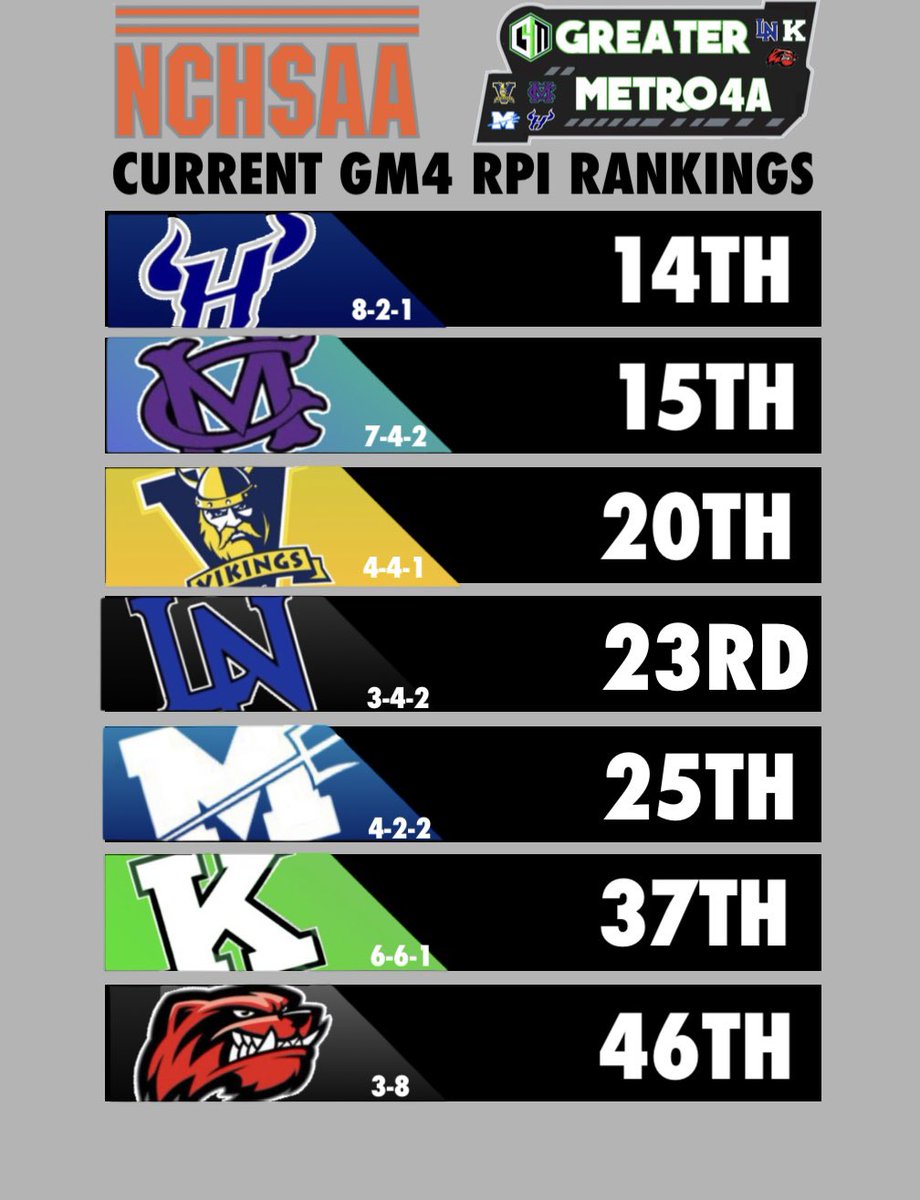 Gm4Sports's tweet photo. Current GM4 RPI rankings for WSOC https://t.co/yIwJJa7RY1