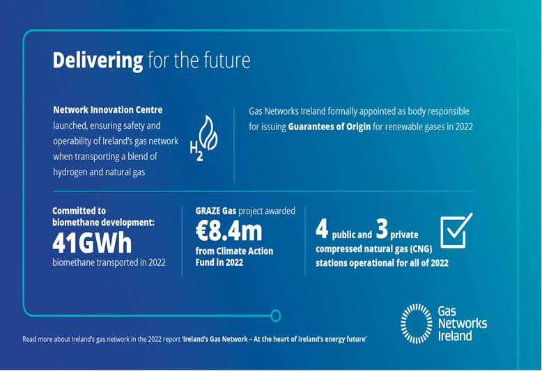 gd4s_eu's tweet photo. In Dublin 🇮🇪, @GasNetIrl launched the Network Innovation Centre, which is committed to delivering #RenewableEnergy for the future by ensuring the safety & operability of Ireland’s #GasNetwork when transporting #RenewableGas, such as #biomethane & #hydrogen🍃 https://t.co/FtEMcK9nxI