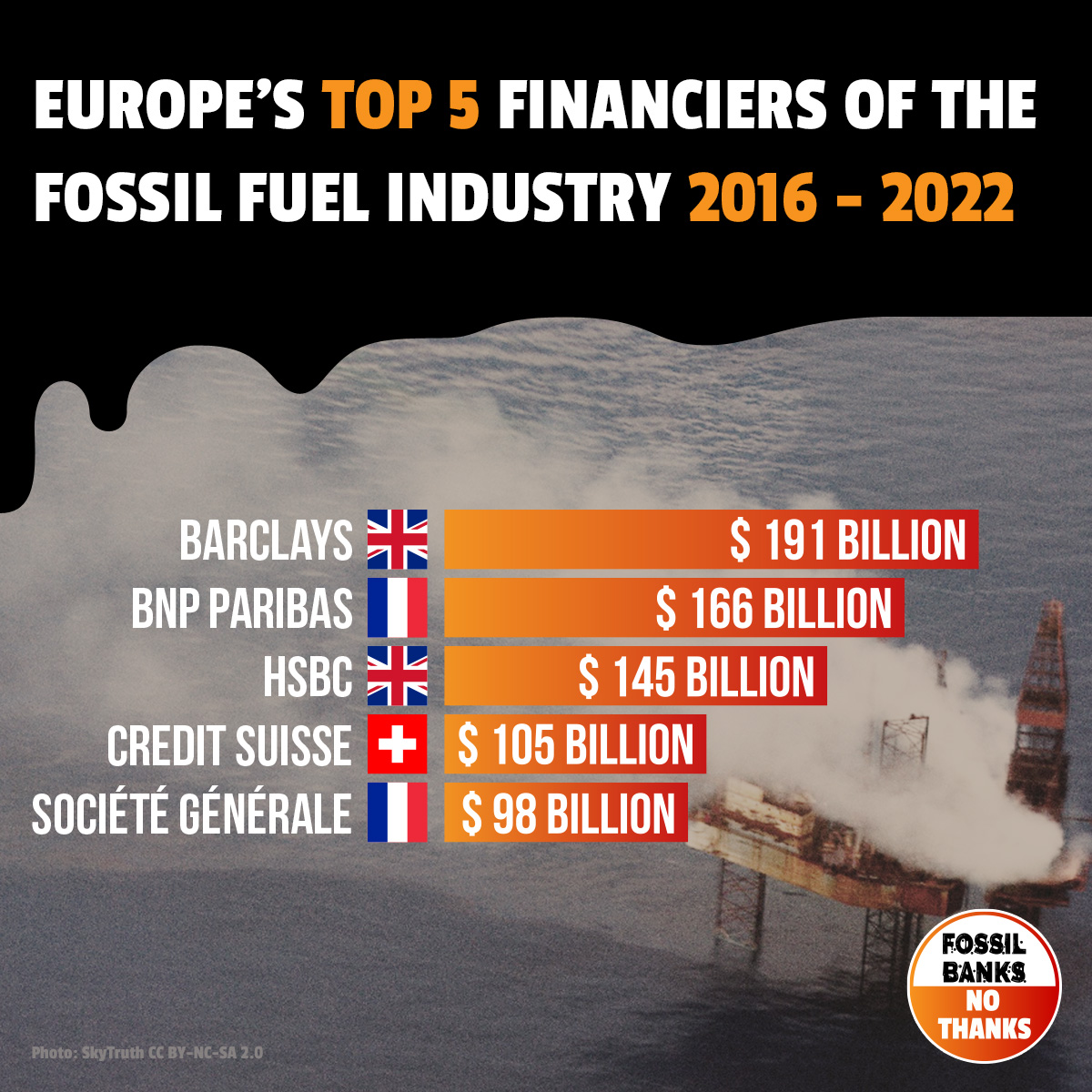 The latest #BankingOnClimateChaos report shows: UBS and CS invested almost USD 10 billion in the fossil industry last year. Since the Paris Agreement,  almost USD 150 billion. This puts CS in 4th place in  European comparison.
bankingonclimatechaos.org #DefundClimateChaos