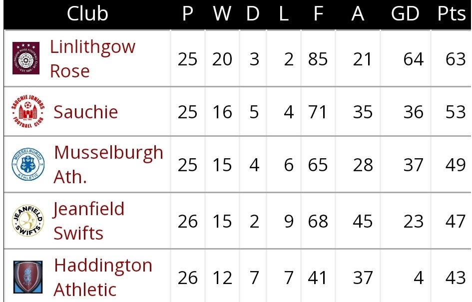 Fife Football on Twitter "The current position in terms of the play