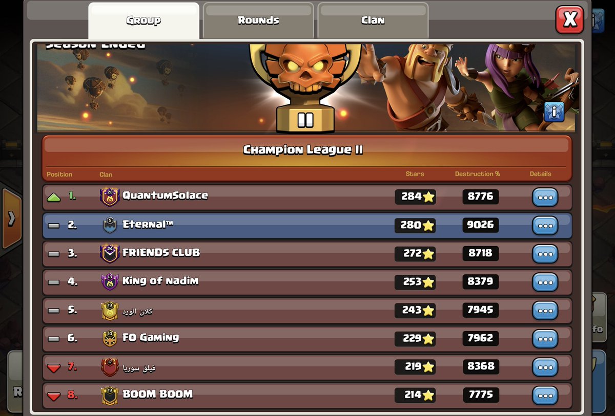 EternalElevenGG's tweet photo. A close but unlucky month for us. We got #2 in our group because we lost 1 more round than the #1 clan in our group.☹️

We’ll push even harder next month and get to Champions 1!🤞

Interested in helping us?👀 Join the Discord server: https://t.co/DHz2gvgB97

#eTeOP | #ForEternity https://t.co/bVKiaVIoNR