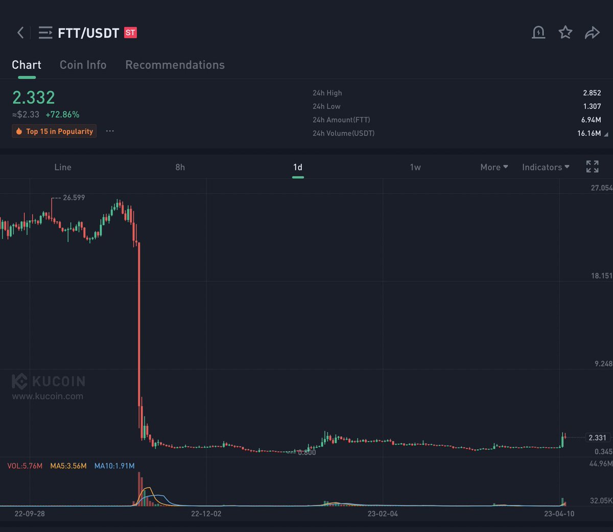 DigitalRackz's tweet photo. $FTT

And just when  you thought you saw it all you haven’t begun to realize what’s to come. $FTT crashed harder than $LUNA &amp; somehow were supposed to believe the exchange is making a come back? $FTT incentives traders with lower fees but is all that worth it when it can go to 0 https://t.co/DRCIf7EiDH
