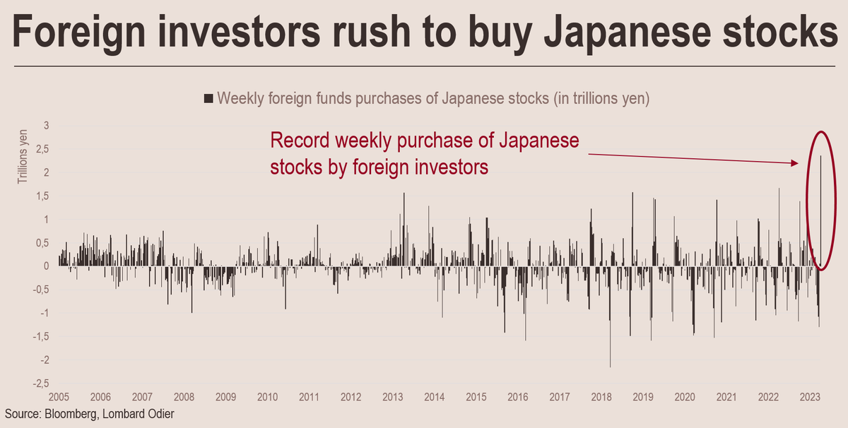 stephanemonier's tweet photo. This week foreign #investors bought a record amount of #Japanese #stocks following reports that Warren #Buffet was bullish on #Japan. Confidence builds in the nation’s economic #stability, positive #earnings outlook and improved corporate #governance. https://t.co/91tUSeLmNj