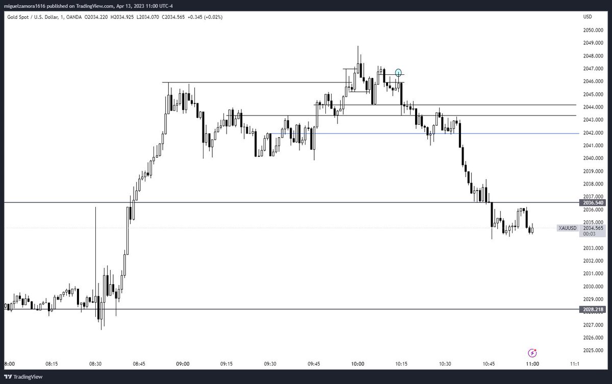 __miggs_'s tweet photo. Beautiful Smart Money Reversal trade ❤️ https://t.co/i29T1FDwCi