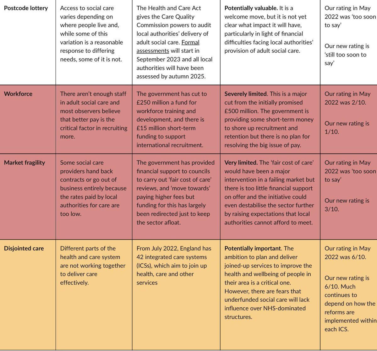 blimeysimon's tweet photo. And here’s our updated scorecard and RAG-rating of the government’s performance in tackling the eight key problems in #socialcare. Most are now red. https://t.co/Qr6ydlKBZC