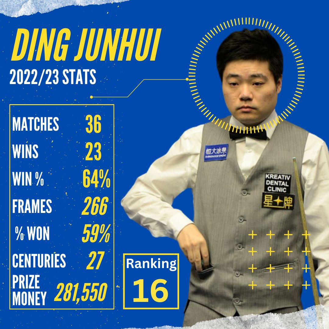 thesnookerroom's tweet photo. Ding Junhui has been putting on a masterclass this season with his exceptional snooker skills! Check out these stats that highlight his outstanding performance on the table. Which of these stats impresses you the most? Let us know in the comments below! #DingJunhui #SnookerStats https://t.co/JRkE5hdoTT