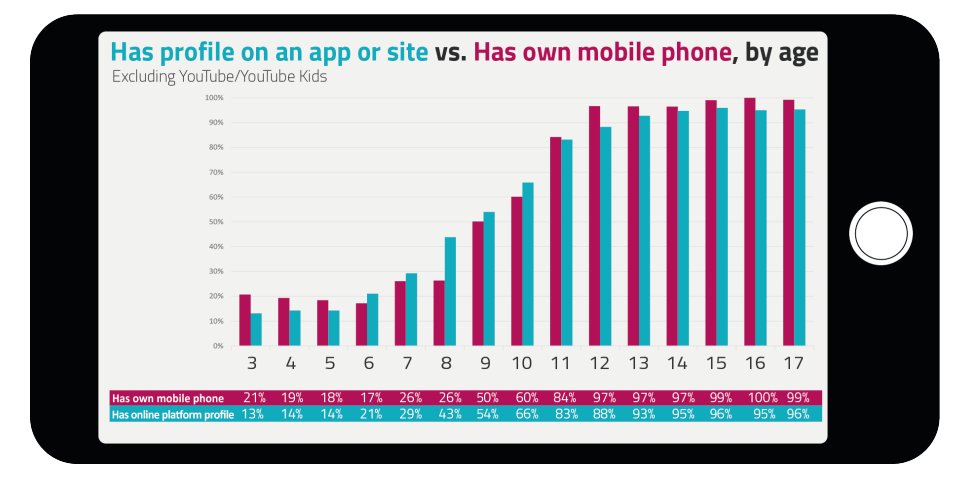 LGfLSafeguardED's tweet photo. Ofcom's "Children and Parents: Media Use and Attitudes" 2023 report has lots of useful stats.

-20% of 3-5 yr olds have their own mobile phone-
📱
#OnlineSafety #safeguardingchildren
https://t.co/205dB0W09N https://t.co/6kXvREPEzS