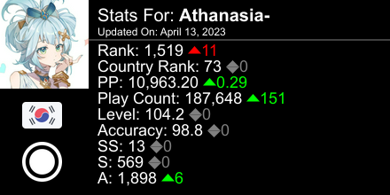 osu! stats for player Athanasia- automatically generated by prosu.xyz #ProsuTweetPoster