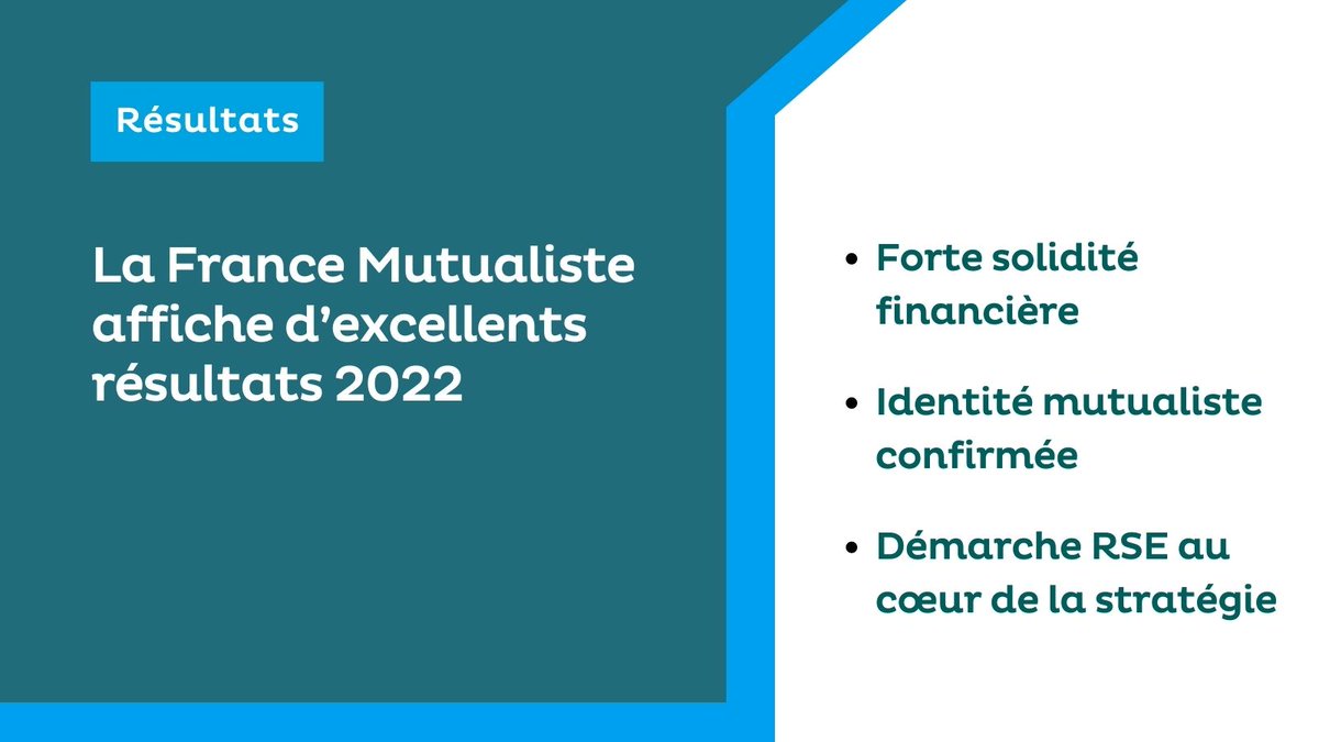 francemutualist's tweet photo. [RESULTATS 2022]
Fiers d'afficher d’excellents résultats 2022, avec notamment 49 % des investissements en obligations
réalisés sur des obligations vertes, sociales ou liées aux objectifs de développement durable de l’ONU 🌿
👉 https://t.co/gSnDkTZHHs
#assurancevie #epargne #RSE https://t.co/oEZHseOC9o