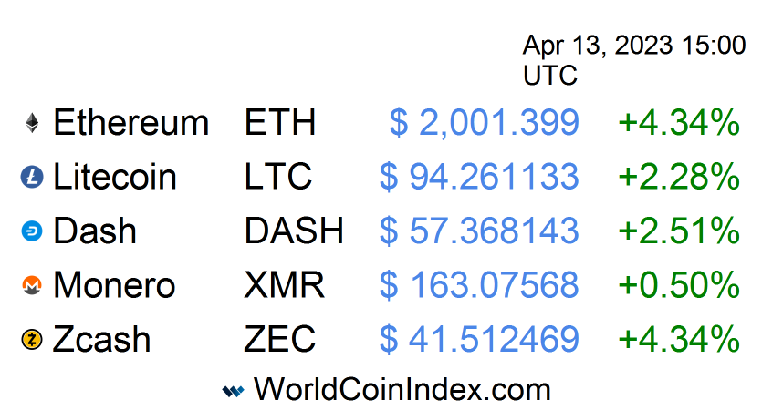 WorldCoinIndex's tweet photo. Cryptocurrencies $ETH $LTC $DASH $XMR $ZCASH https://t.co/Vn54eOgYvH https://t.co/fD2Np2vcMN