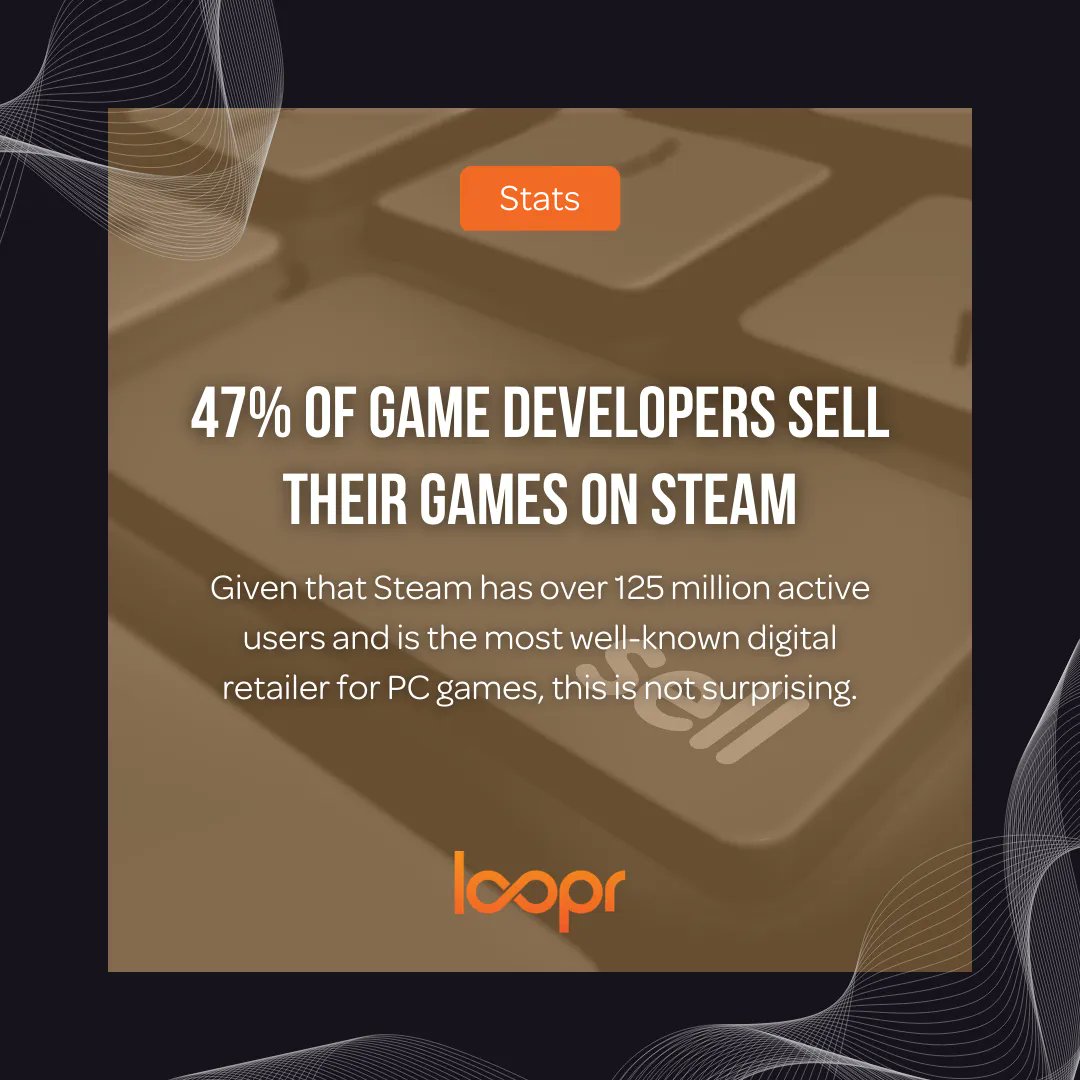 LooprMarketing's tweet photo. 47% of game creators sell their titles on Steam, according to the GDC State of the Game Industry report.

🥽 Let's Work Together! Just Drop Us A Line: https://t.co/q3rUqSndHK

#loopr #digitalmarketing #gaming #tech #esports #gamingcommunity #digitalmarketingstrategy https://t.co/TpaT1WncZV
