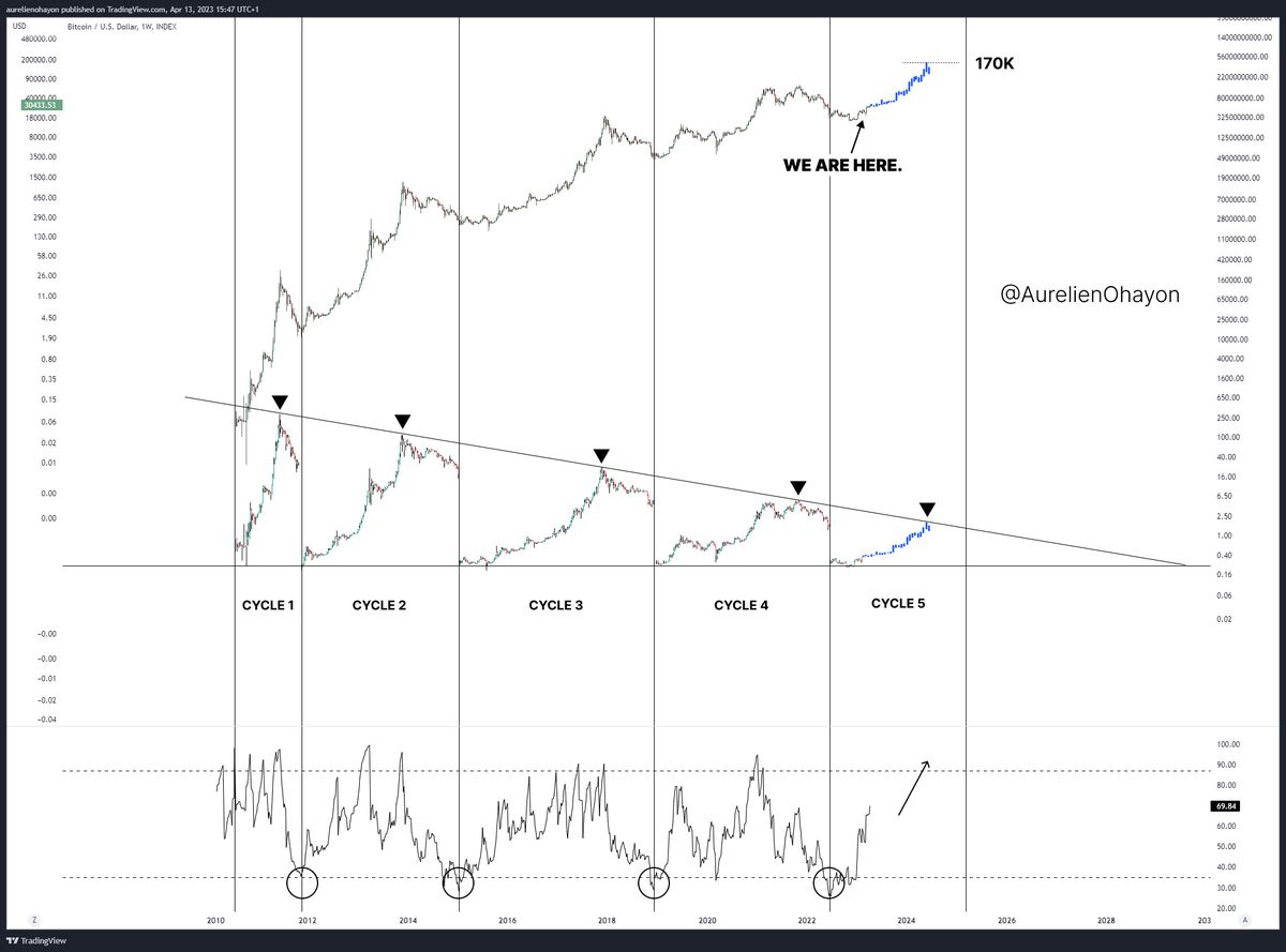 #BITCOIN THE BULL RUN OF THE 5TH CYCLE BEGINS.

Bitcoin's target is mathematically calculable : 170K 🎯