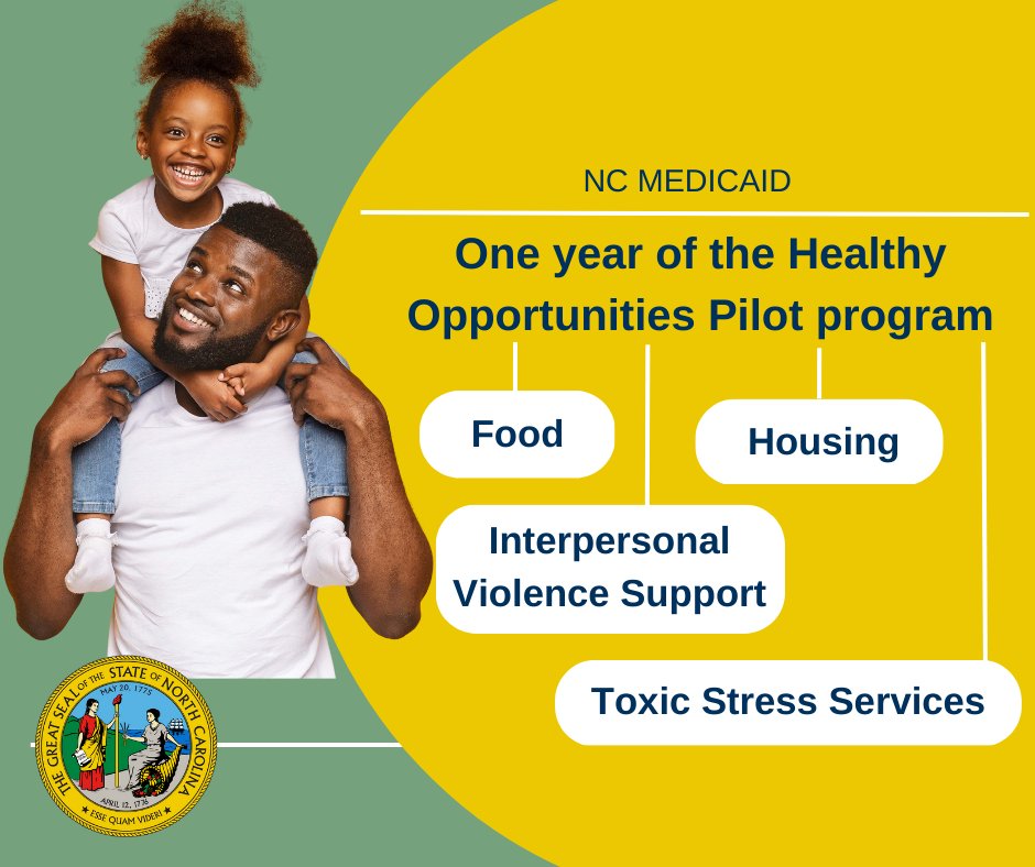 Since the Healthy Opportunities Pilot program launched one year ago, NC Medicaid has provided more than 42,000 services at no cost to qualifying members! Visit bit.ly/3msnQJ0 to learn more about the program!