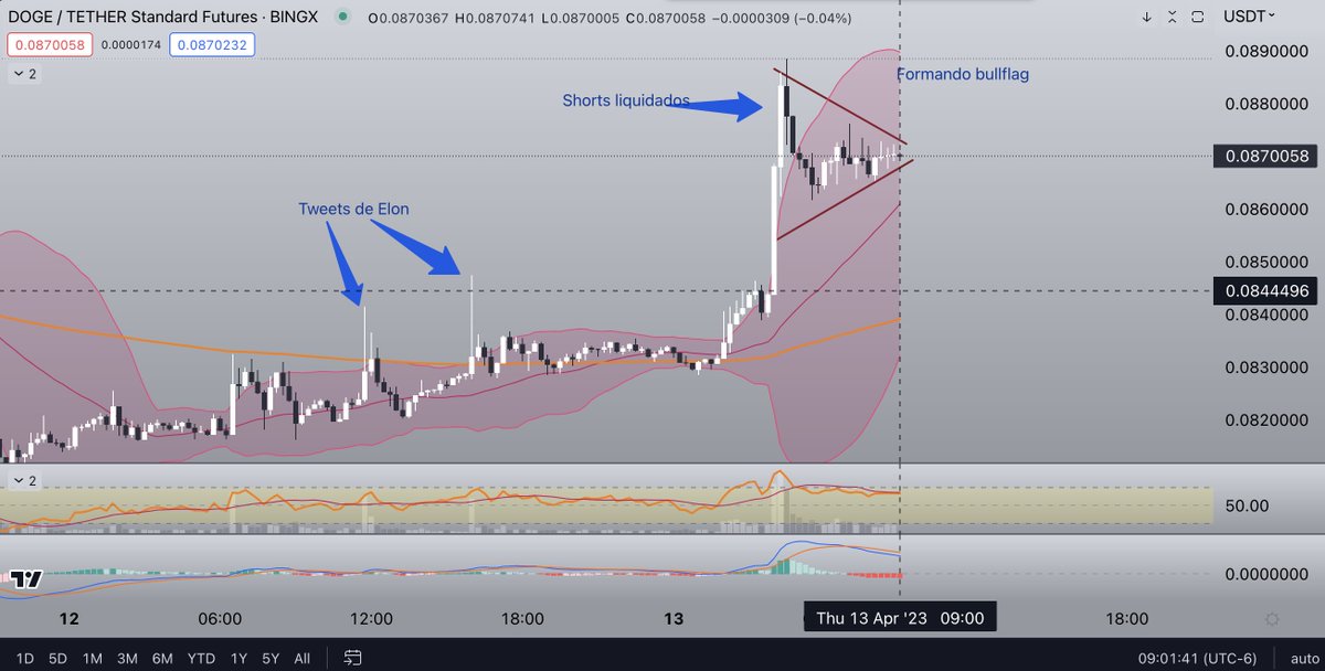 a_cripto_f's tweet photo. Bullflag en '15 $DOGE (Siempre esperar confirmación) #NFA https://t.co/18M6TuuAcj