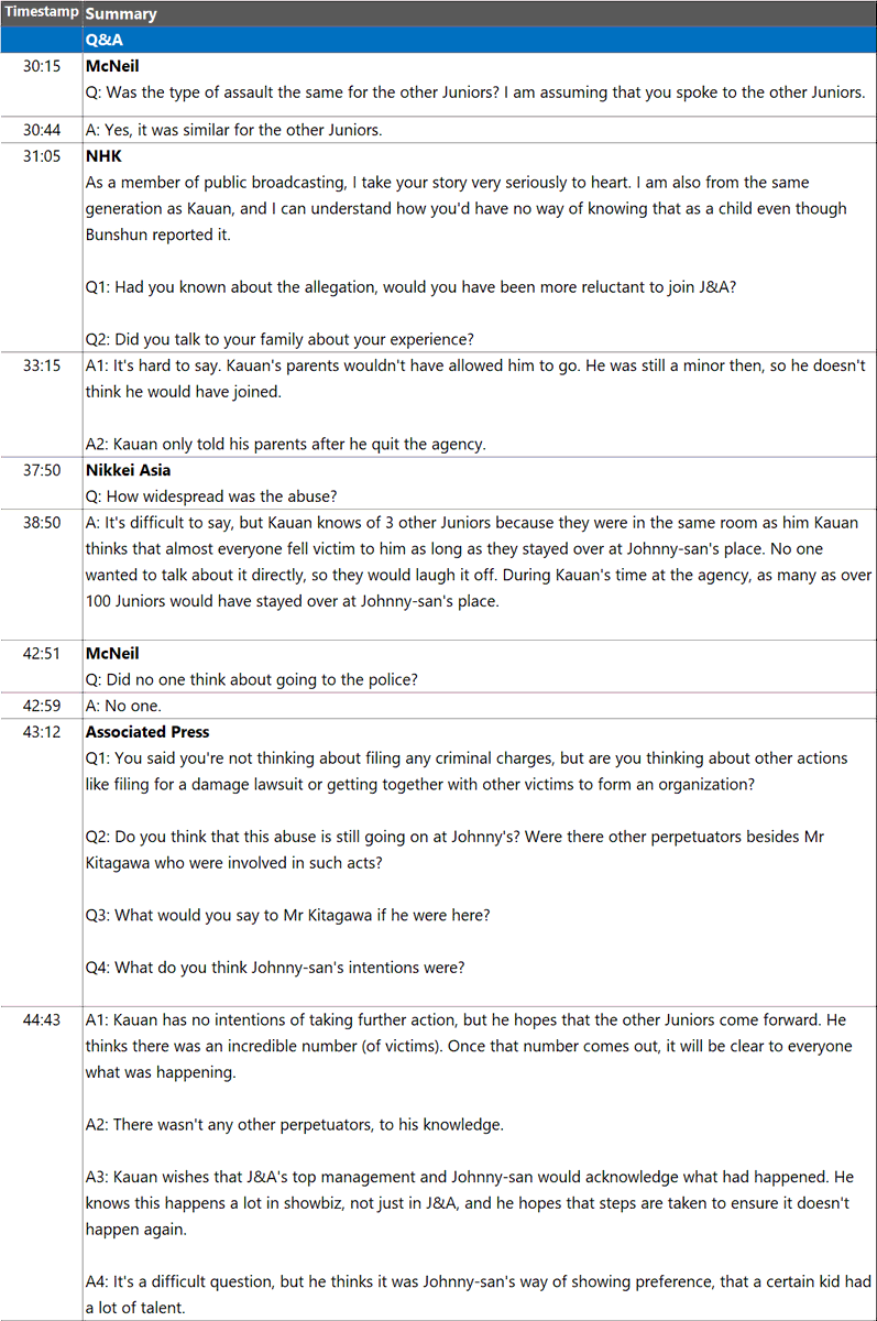 T101archive's tweet photo. ⚠️Trigger warning: abuse, groom\ing

I've summarized Kauan Okamoto's FCCJ press conference with video timestamps.

A former Johnny's Junior, Kauan came forward to talk about the abuse under Johnny Kitagawa.

🎞️Full press con:
https://t.co/K4kJ6QNL8x https://t.co/R53WSL1LtV