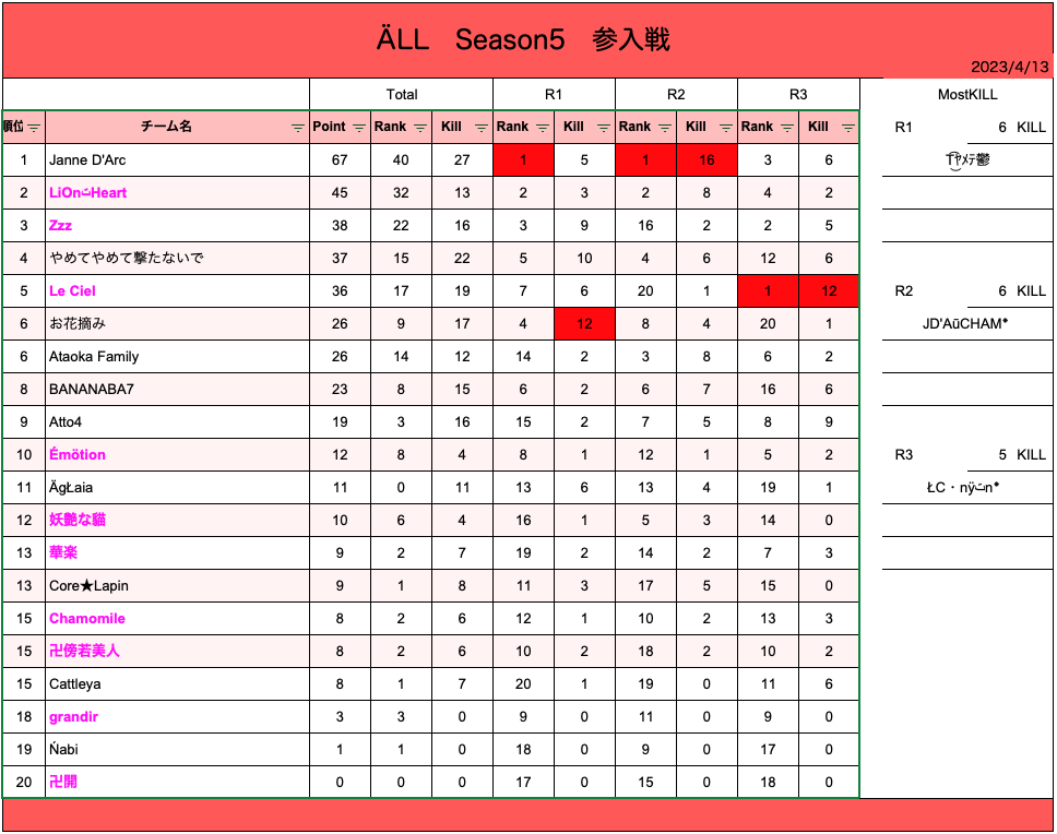 Cinderella_pubg's tweet photo. 🔸2023/4/13(木)💛ÄLL Season5 参入戦🔸 

 総合結果  
🥇Janne D'Arc 
🥈LiOnتHeart  
🥉Zzz  

#ÄLL 
#ALL 
#女子スクリム https://t.co/r92rjhPmQA