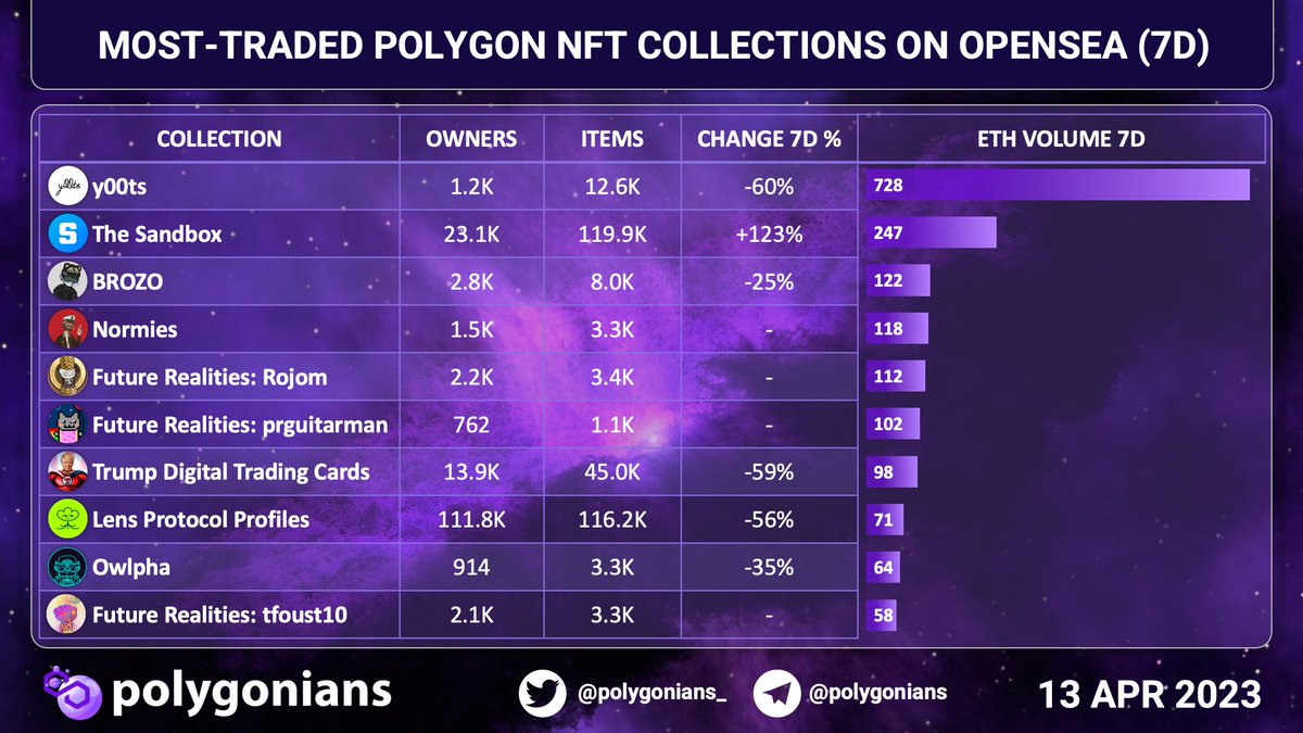Polygonians_'s tweet photo. MOST-TRADED #POLYGON #NFT COLLECTIONS ON #OPENSEA (7D)
#y00ts #TheSandbox #BROZO #Normies #Rojom #prguitarman #TrumpDigital #LensProtocol #Owlpha #tfoust10 https://t.co/OiUEeOw2Ru