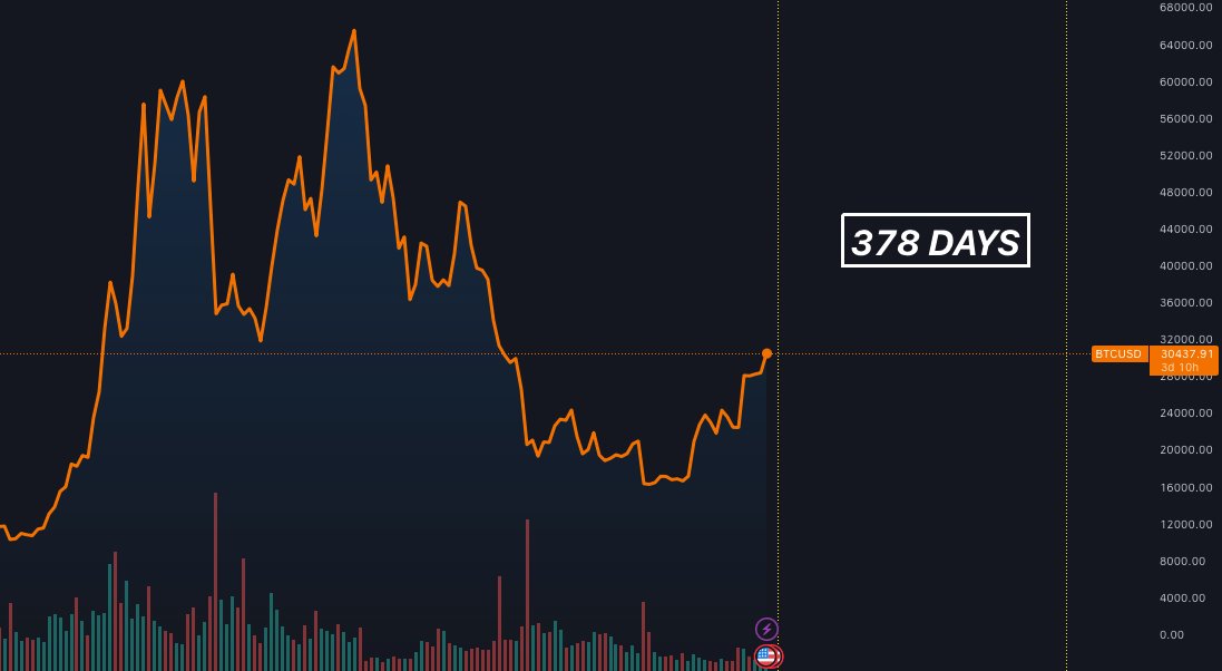 realijazawan's tweet photo. BITCOIN - history suggests time is running out... ⌛️

Macros/Fundamentals/Technicals All at TURNING Point! 🚥

Your chance is now... BUT are you ready? 🤔

🧵 https://t.co/j4dMMLOBJm