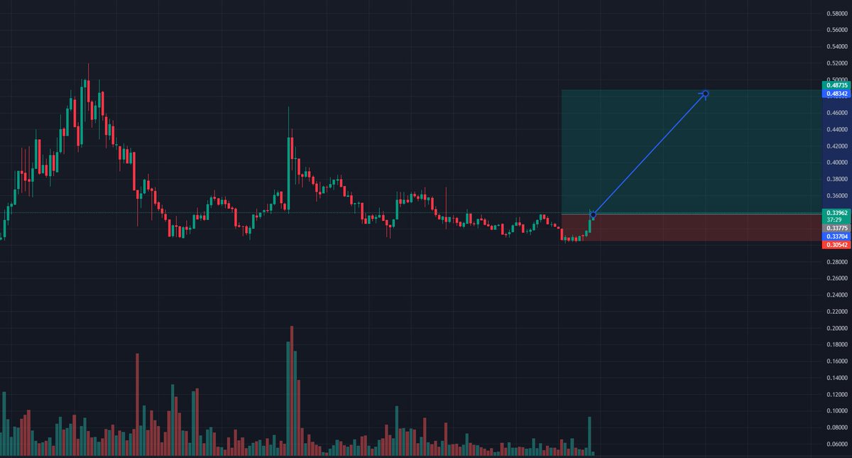 fincaptian's tweet photo. Buy RDNT 0.33  TP: 0.43 - 0.48 SL: 0.3 đu mấy con này tỉ lệ ăn cao hơn ID vs ARB nhiều dân tình nó fomo cá xả nát đầu thôi :)) #RDNT #ID #ARB https://t.co/6BGgH2utr5