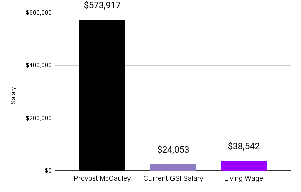 geo3550's tweet photo. Provost McCauley sent an email calling our demand for a #LivingWage unreasonable. It takes real chutzpah for someone making nearly 25 times (!!) our salary to say we're asking for too much.

Both McCauley and @UMich should be ashamed. She should try living in Ann Arbor on $24k. https://t.co/FsAsrRdviW