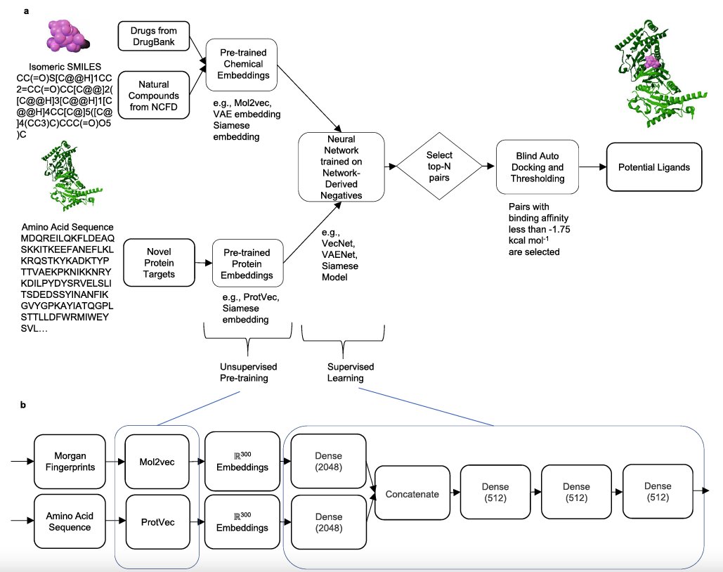 menicgiulia's tweet photo. 3/⚙️ AI-Bind improves binding prediction's interpretability and generalizability, boosting #NetMed therapeutic strategy development. The pipeline uses network-based learning and unsupervised pre-training to overcome over-fitting and annotation imbalances in existing libraries. https://t.co/CcXkFLgYGk