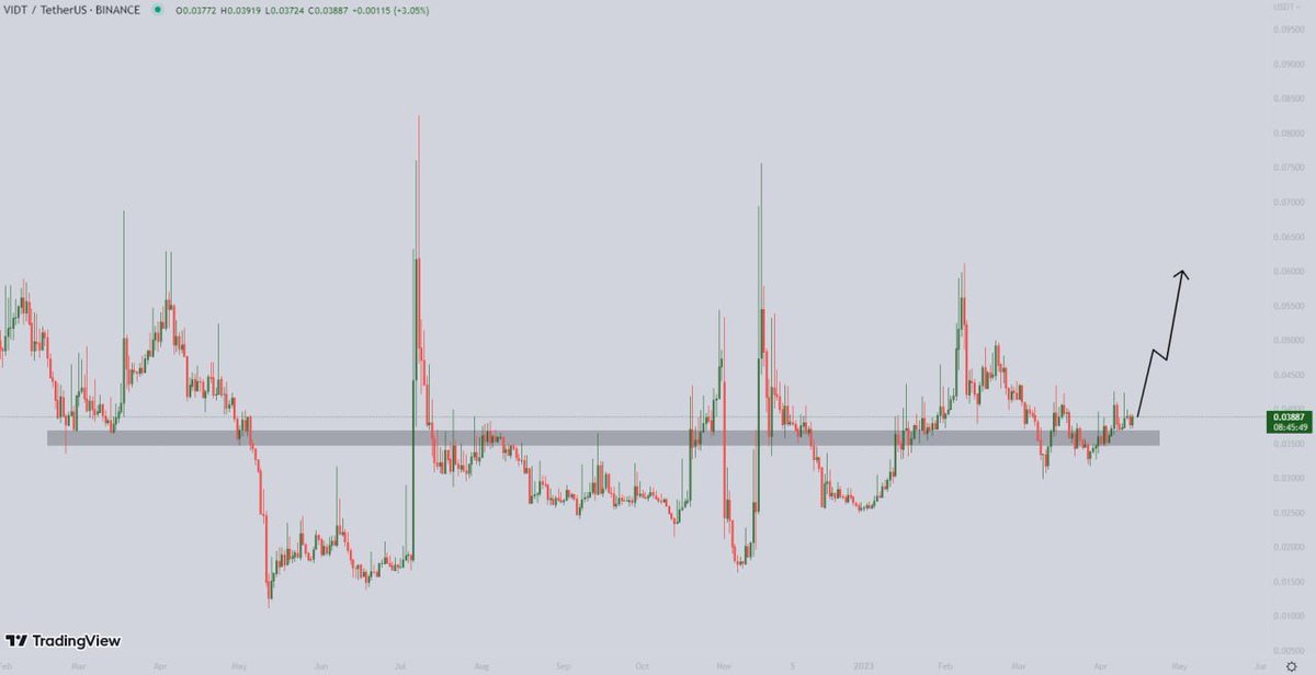 bermuda_tc's tweet photo. #VIDT/USDT BUY/LONG CALL 

Lying above strong support. RSI is showing a bullish divergence. EMA'S are acting as solid support. Stochastic is giving a buying signal. Expecting a big upward move from here.

Targets: $0.04415-0.05975-0.07275-0.08955

Stop if 1D close below $0.03401 https://t.co/tWg9VsR0o5