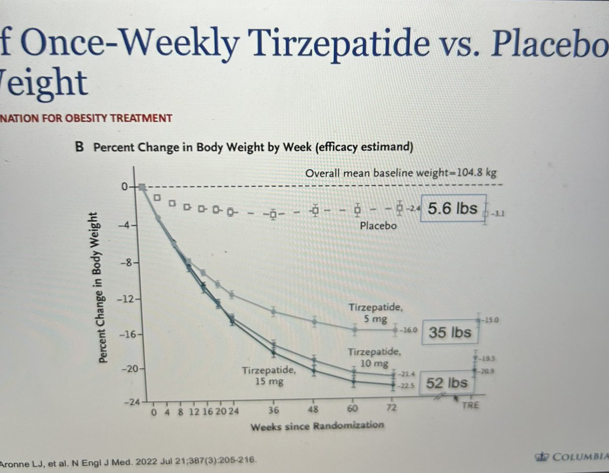 Jennifer Haythe MD (@drjennhaythe) on Twitter photo Great talk by Dr. Louis Arrone amazing results weight loss 52 lbs!! with #tirzepatide AKA #mounjaro #obesity #women #heartdisease <a href="/CUMCHeartSource/">Columbia University HeartSource</a> <a href="/ColumbiaMed/">Columbia Medicine</a> <a href="/nyphospital/">NewYork-Presbyterian</a> <a href="/WeillCornell/">Weill Cornell Medicine</a> Great talk by Dr. Louis Arrone amazing results weight loss 52 lbs!! with #tirzepatide AKA #mounjaro #obesity #women #heartdisease <a href="/CUMCHeartSource/">Columbia University HeartSource</a> <a href="/ColumbiaMed/">Columbia Medicine</a> <a href="/nyphospital/">NewYork-Presbyterian</a> <a href="/WeillCornell/">Weill Cornell Medicine</a>