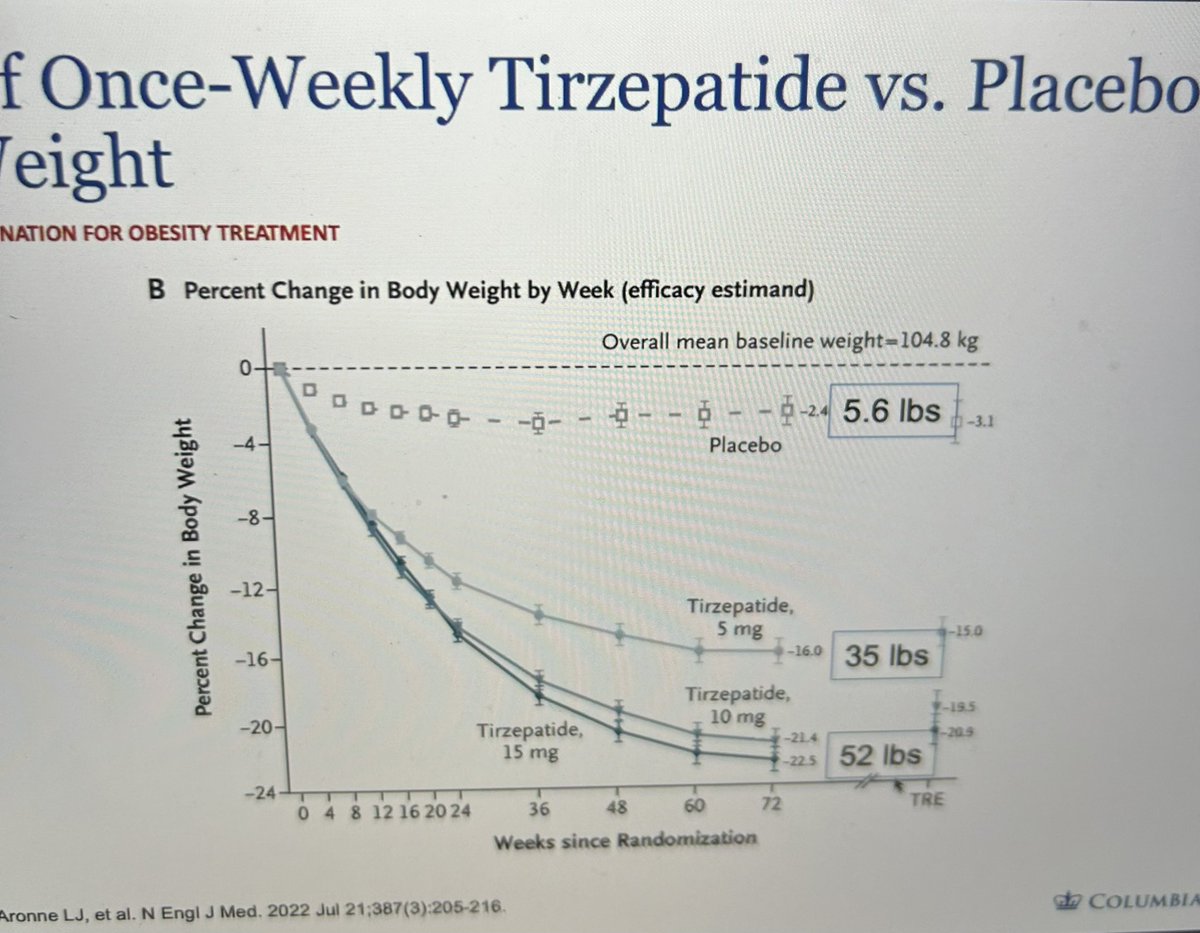 Great talk by Dr. Louis Arrone amazing results weight loss 52 lbs!! with #tirzepatide AKA #mounjaro #obesity #women #heartdisease @CUMCHeartSource @ColumbiaMed @nyphospital @WeillCornell