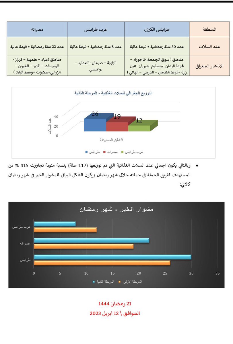MSHWAR_ALKHAIR's tweet photo. مشوار الخير بدأ بيكم وليكم ...
ومعكم  بدأنا خطواتنا  وبفضل الله وجهودكم مكملين مشوارنا ...
التقرير الخاص بالحملة طيلة شهر رمضان المبارك 
#حملة_مشوار_الخير https://t.co/kJTIWyh41O
