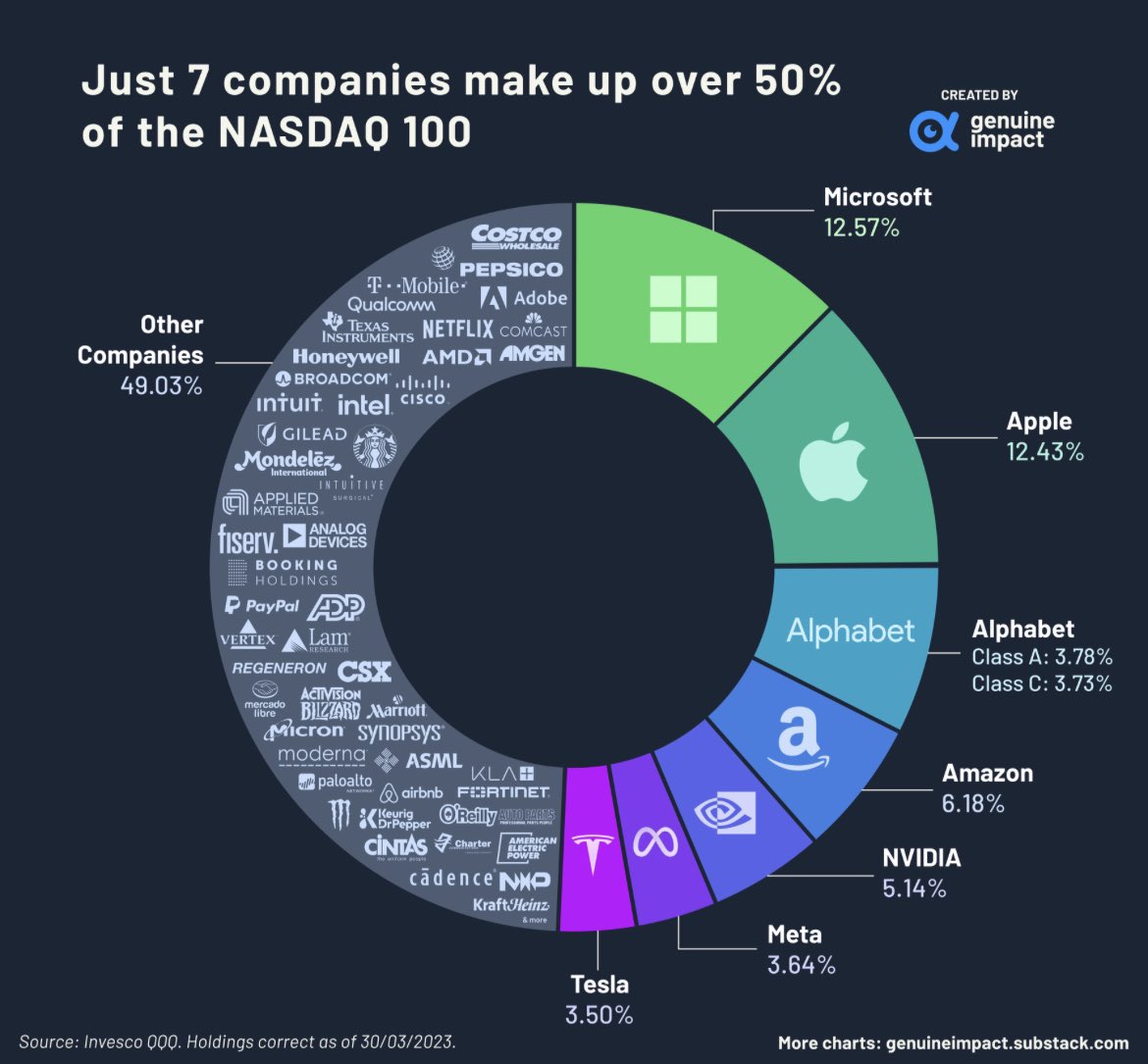 FinancesWorld's tweet photo. It’s amazing that ten years ago $TSLA and $NVDA were in the gray section on the left. https://t.co/tMmHXTOe0B