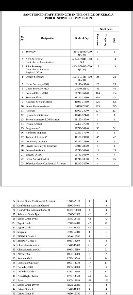 DevashishMohan's tweet photo. @AnshumanVishno1 1641 sanctioned post in KPSC
Nearly Double kaise https://t.co/Sl4FQomxfR