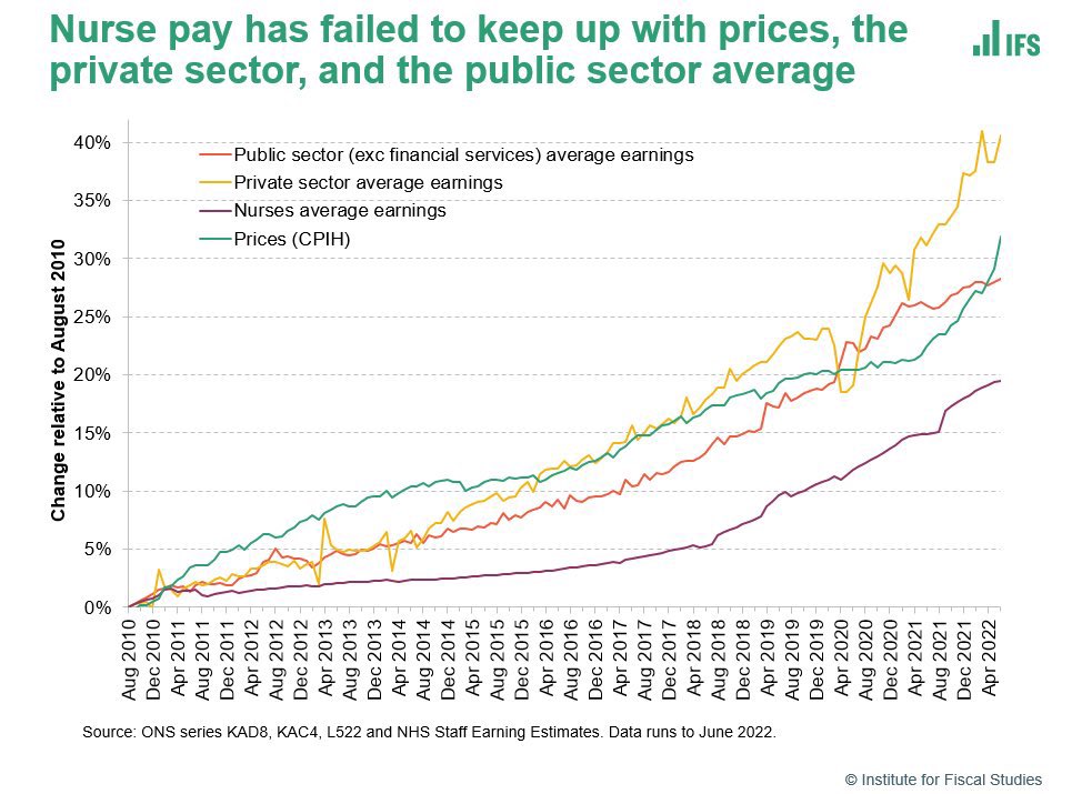 NHSMillion's tweet image. Nurses and other NHS staff have seen their pay increase by around 20% since 2010 - well below inflation.

Conservative MPs have seen their pay increase by 32% over the same period.

Please RT if you agree NHS staff deserve so much better from this Government.