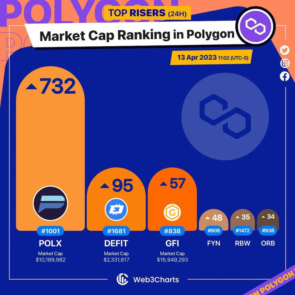 Web3Charts's tweet photo. 1. #Polylastic $polx
2. #DigitalFitness $defit
3. #GravityFinance $gfi
4. #Affyn $fyn
5. #RainbowToken $rbw
6. #Orbcity $orb
#Polygon
#Web3ChartsPolygonRankRiser https://t.co/zuN2LTqJa8