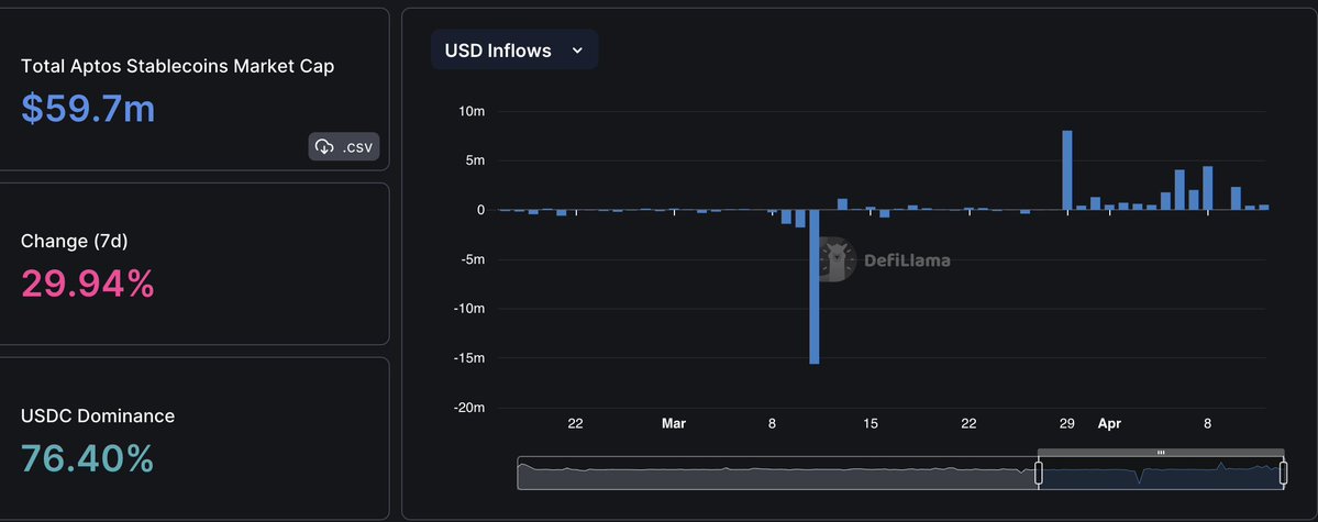 AptosHub4's tweet photo. 1/ Is Money Flowing Into #Aptos Ecosystem?

👉Since March 29, StableCoin has been continuously flowing into the #AptosEcosystem 

$APT https://t.co/U09MP90ubO