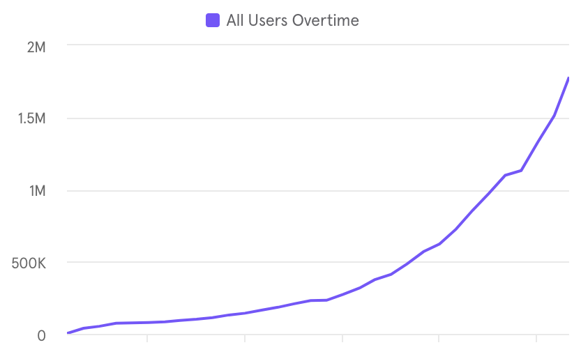 dacodmagagula's tweet photo. Q1 has come to an end, and it’s been an exciting one for us at @foondamate ! We've written a Q1 Roundup here: https://t.co/zwqpU3txHK

➡️ We started Q1 at just over 1M users, finished the quarter at 1.8M. https://t.co/gV6Mju3G5f