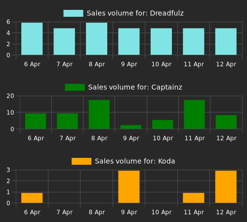 NFTs with the most sales since last check (ave price above 0.1 eth). Dreadfulz: 10 sales, Captainz: 8 sales, Koda: 6 sales, MutantApeYachtClub: 6 sales.