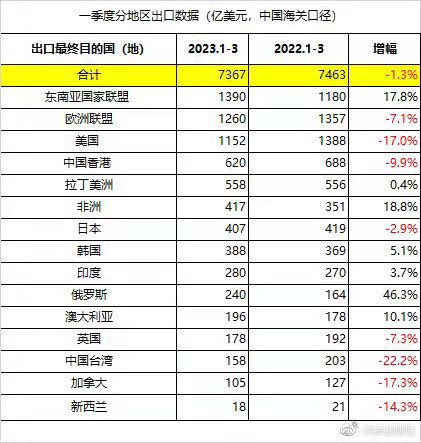 caijingshujuku's tweet photo. 一季度中国对欧美传统发达地区的出口已经全线扑街，出口依靠的主要是两类增长：第一，向东盟出口工业半成品，供东盟进行最终组装完工，以规避欧美对中国的进口排斥。这不是可以长久维持的生意。第二，向非洲和俄罗斯大量增加出口，并主要以人民币结算，也就是挣不回外汇。老蛮 https://t.co/nWLF2y9FU2
