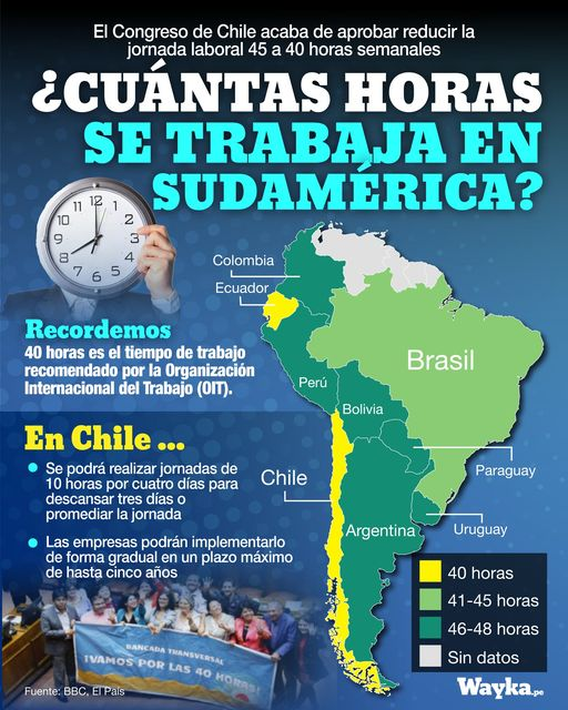 WaykaPeru's tweet photo. Chile aprueba la jornada laboral de 40 horas semanales, pero ¿Cuánto se trabaja en el resto de América del Sur? https://t.co/V8jOxalmOs