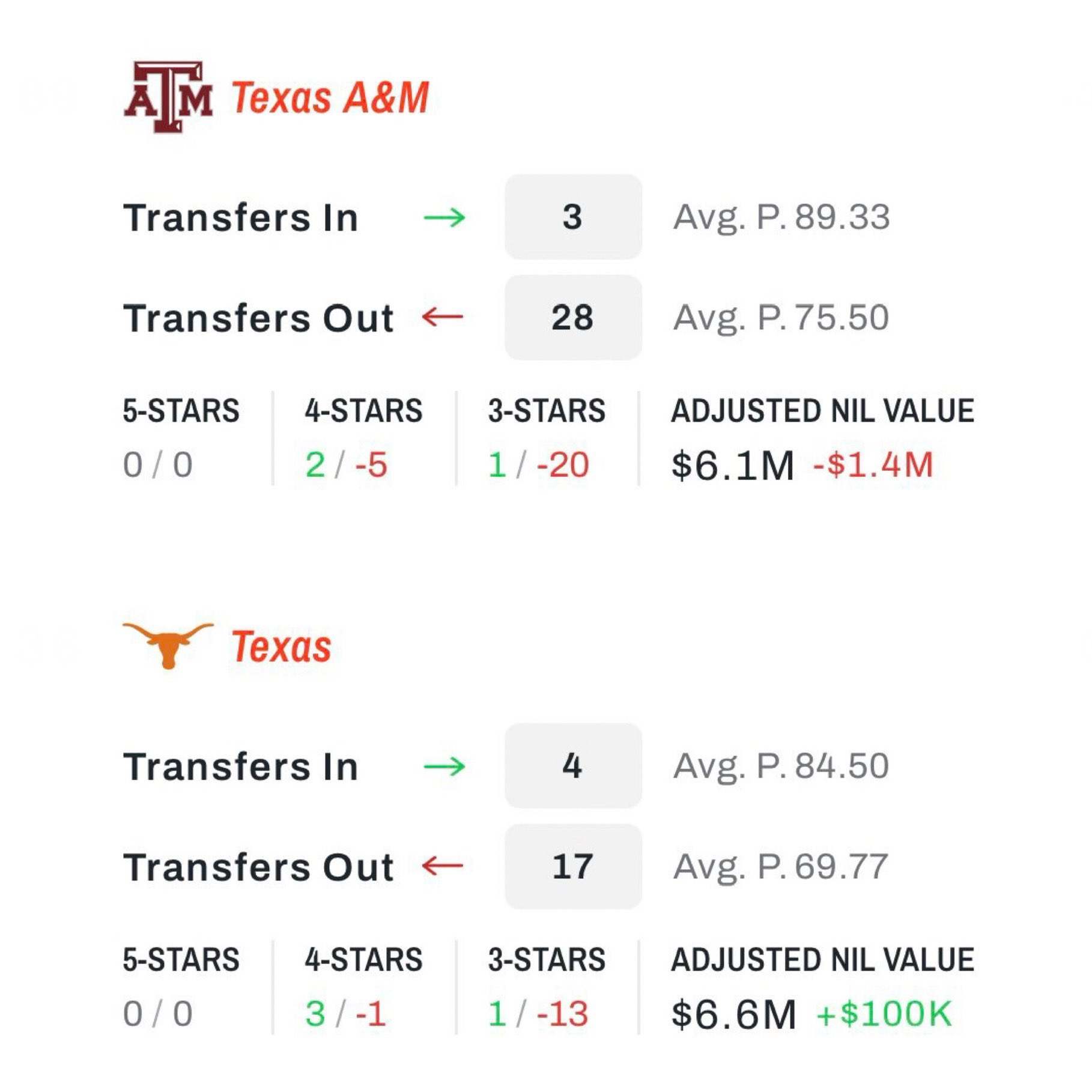 Kyle Umlang on Twitter "“Transfers out of the program” is the ONLY