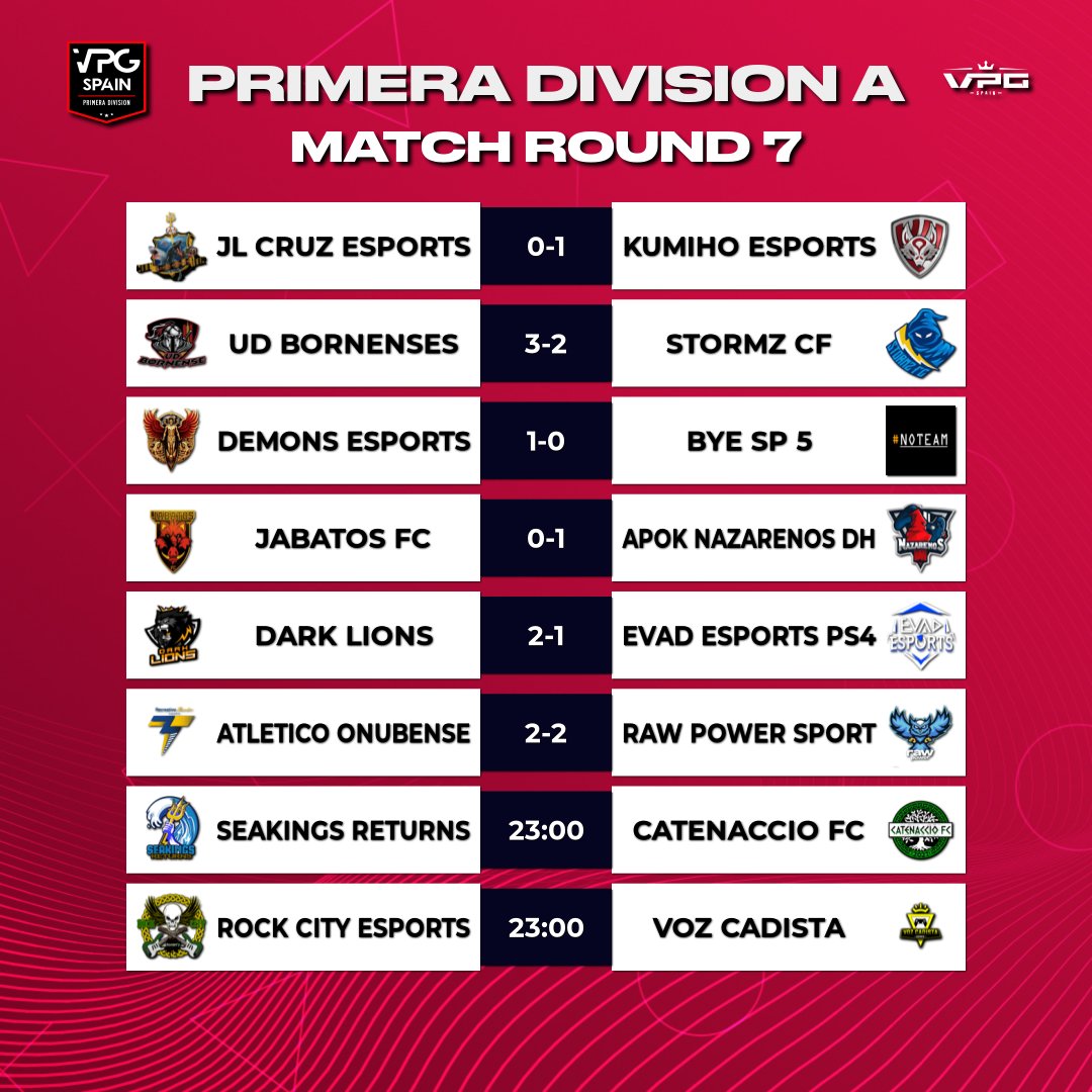 Virtual Pro Gaming España (@vpg_spain) on Twitter photo 📺RESULTADOS <a href="/latidoshop/">Latido</a> PRIMERA DIVISIÓN A PS4
⭐️ Jornada 7
📰 <a href="/BornenseSports/">Bornense eSports</a> amaina la tormenta de goles y se lleva los tres puntos ante <a href="/FcStormz/">Stormz FC</a>
📰 <a href="/DarkLionsCF/">Dark Lions CF • 🖤💛 • 🦁👑</a> se lleva una victoria de prestigio frente a <a href="/EsportsEVAD/">EVAD Esports</a>
#TrustVPG #VPGPS4 #ImpactNews 📺RESULTADOS <a href="/latidoshop/">Latido</a> PRIMERA DIVISIÓN A PS4
⭐️ Jornada 7
📰 <a href="/BornenseSports/">Bornense eSports</a> amaina la tormenta de goles y se lleva los tres puntos ante <a href="/FcStormz/">Stormz FC</a>
📰 <a href="/DarkLionsCF/">Dark Lions CF • 🖤💛 • 🦁👑</a> se lleva una victoria de prestigio frente a <a href="/EsportsEVAD/">EVAD Esports</a>
#TrustVPG #VPGPS4 #ImpactNews