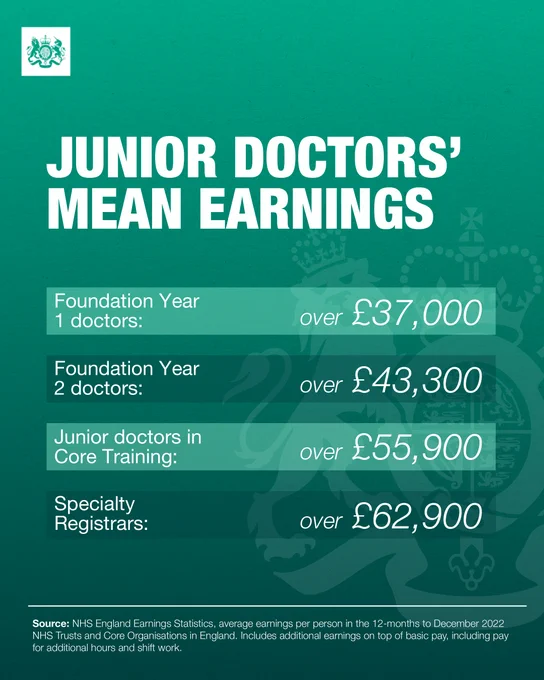 
Junior Doctor’s mean earnings
Foundation year 1 doctors:  over £37,000
Foundation year 2 doctors: over £43,300
Junior Doctors in core training: £55,900
Speciality registrars: over £62,900

Source: NHS England Earnings Statistics, average earnings per person in the 12-months to December 2022 NHS Trusts and Core Organisations in England. Includes additional earnings on top of basic pay, including pay for additional hours and shift work.
