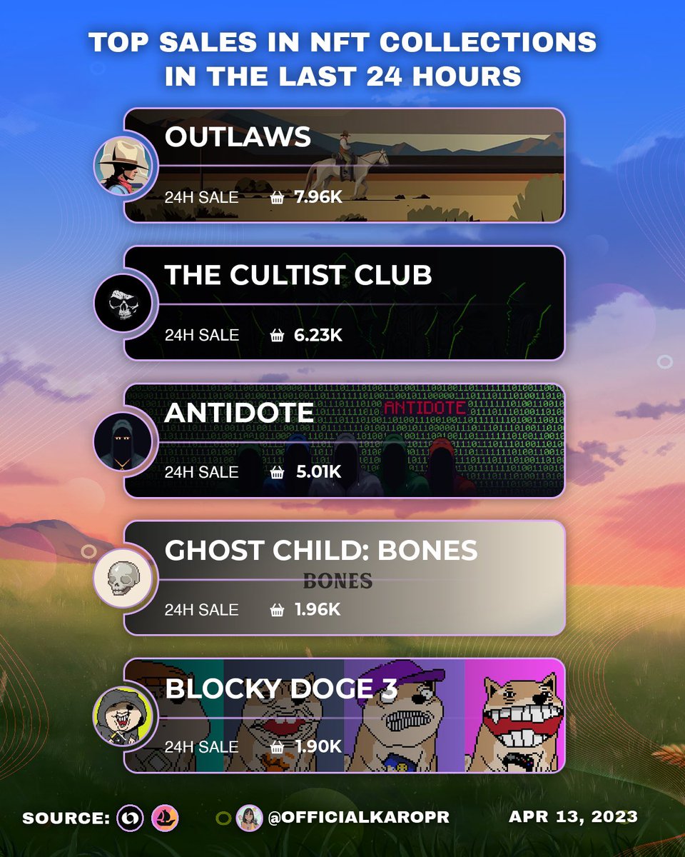 OfficialKaroPR's tweet photo. TOP SALES #NFT (24h)π₯
1οΈβ£ @outlawsdotwtf | Sales. 7.97k
2οΈβ£ @thecultistclub | Sales. 6.23k
3οΈβ£ @Antidotednft | Sales. 5.01k
4οΈβ£ @ghostchildxyz #BONES | Sales. 2.00k
5οΈβ£ #BlockyDoge3 | Sales. 1.91K https://t.co/cSBJNI0RBs