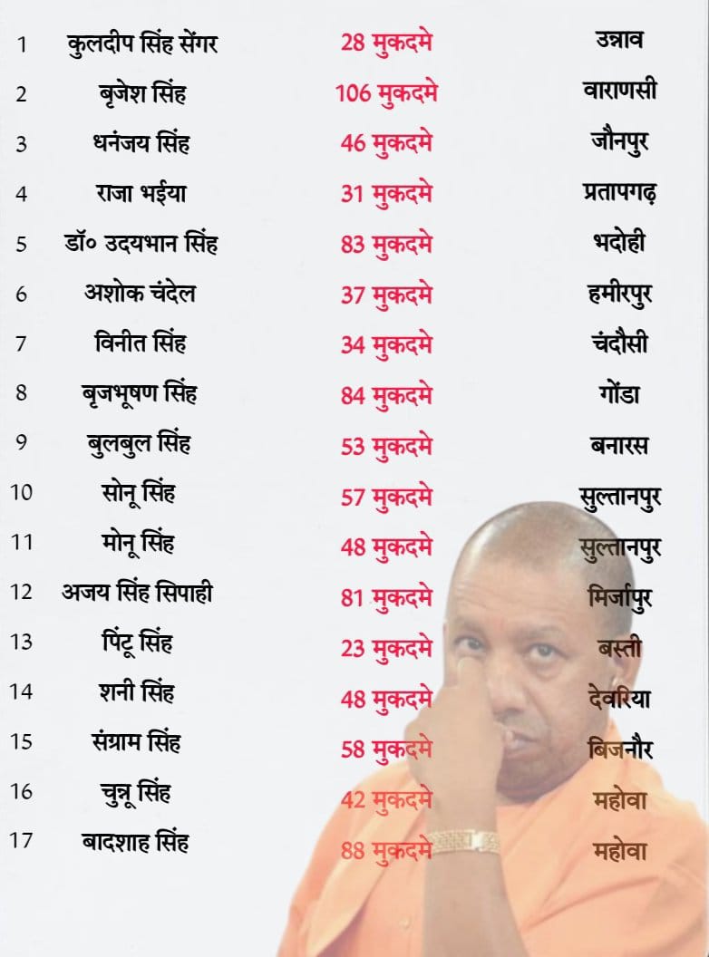 YadavArunesh's tweet photo. सरकारी पत्रकार महोदया इन सभी अपराधियों पर यदि आप "एनकाउंटर पॉलिटिक्स" करवा कर दिखा जाए या फिर खुल कर बोलिए कि आप बीजेपी के लिए पत्रकारिता करती है।
@RubikaLiyaquat जी https://t.co/1xpQHx5S4j